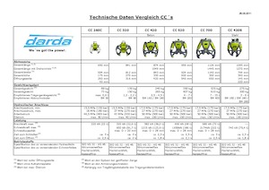 Pinze  idrauliche per calcestruzzo Darda CC700