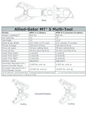 Pinze  idrauliche per calcestruzzo Allied-Gator MTR 50 C