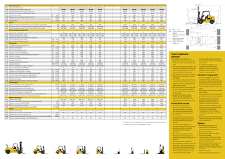 Caterpillar DP50N Dimensioni e grandezza